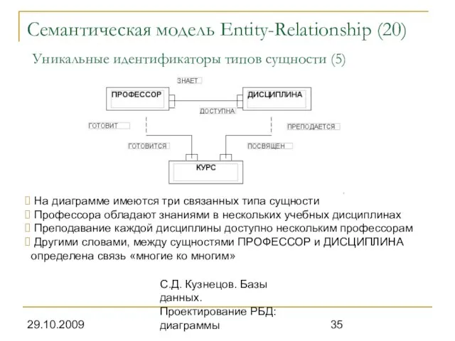 29.10.2009 С.Д. Кузнецов. Базы данных. Проектирование РБД: диаграммы Семантическая модель Entity-Relationship (20)