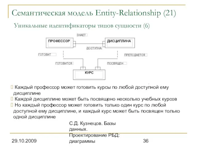 29.10.2009 С.Д. Кузнецов. Базы данных. Проектирование РБД: диаграммы Семантическая модель Entity-Relationship (21)