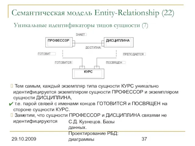 29.10.2009 С.Д. Кузнецов. Базы данных. Проектирование РБД: диаграммы Семантическая модель Entity-Relationship (22)