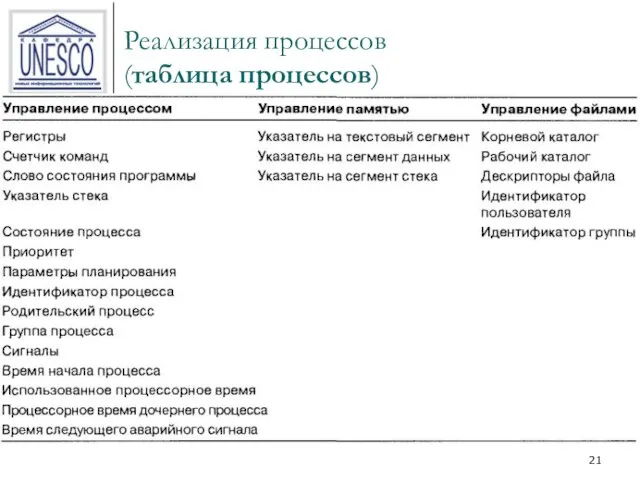 Реализация процессов (таблица процессов)