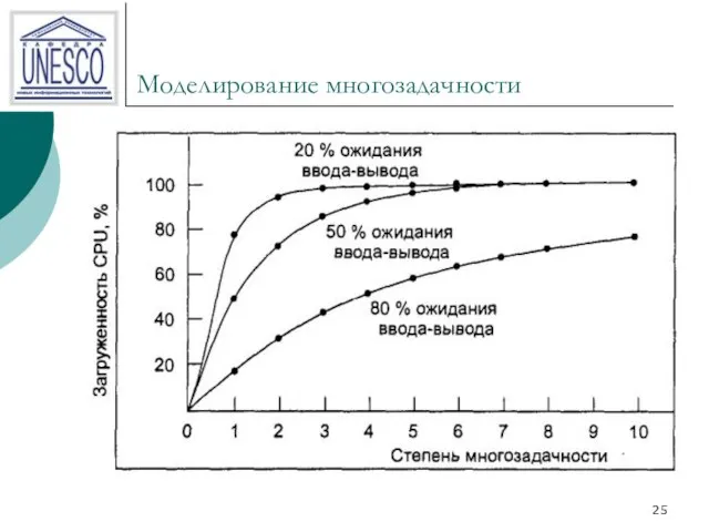 Моделирование многозадачности