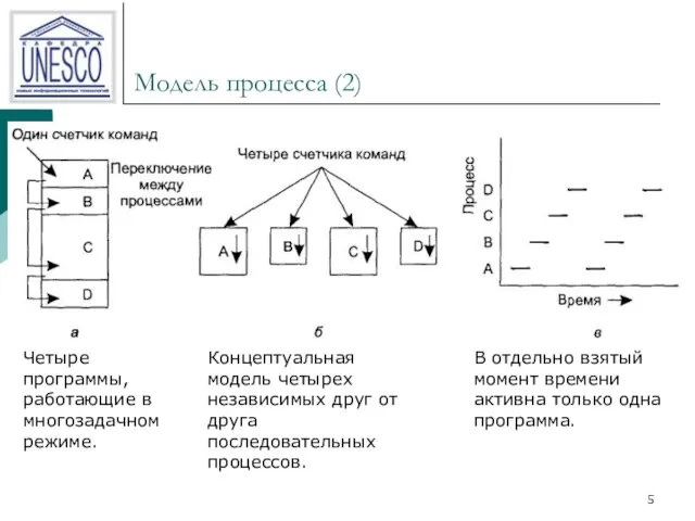 Модель процесса (2) Концептуальная модель четырех независимых друг от друга последовательных процессов.