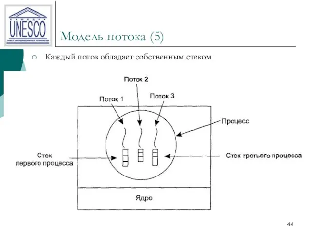 Модель потока (5) Каждый поток обладает собственным стеком