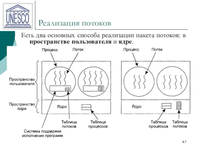 Реализация потоков Есть два основных способа реализации пакета потоков: в пространстве пользователя и ядре.