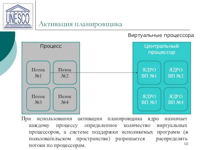 Активация планировщика При использовании активации планировщика ядро назначает каждому процессу определенное количество