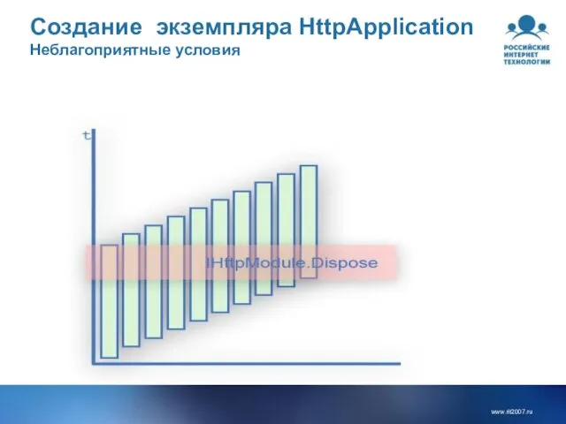 Создание экземпляра HttpApplication Неблагоприятные условия