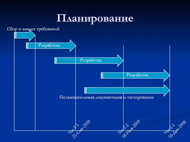 Планирование Ver 0.1 21-Окт-2009 Ver 0.2 18-Ноя-2009 Ver 0.3 16-Дек-2009 Разработка Разработка