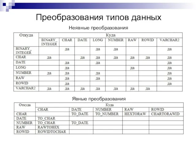 Преобразования типов данных Неявные преобразования Явные преобразования