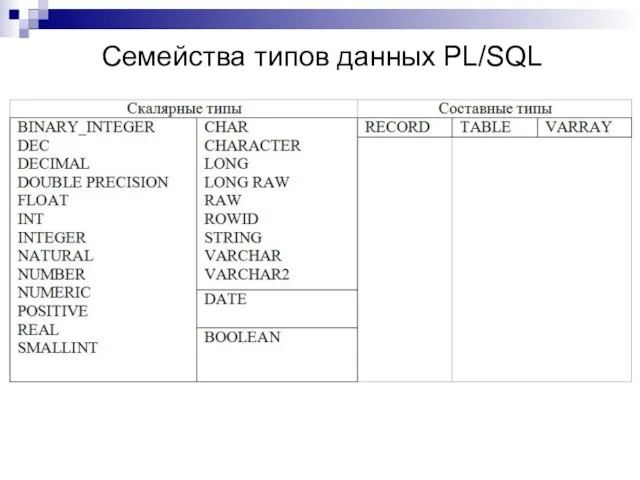 Семейства типов данных PL/SQL