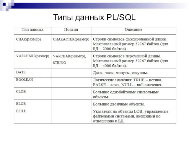 Типы данных PL/SQL