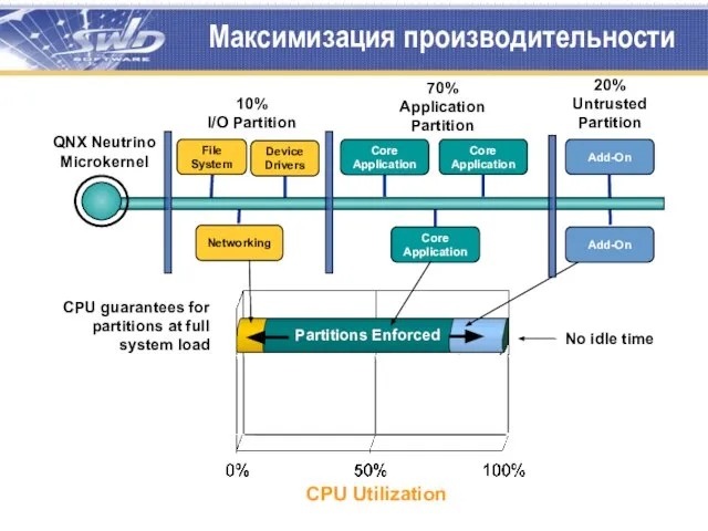 Максимизация производительности File System Networking Core Application Core Application QNX Neutrino Microkernel