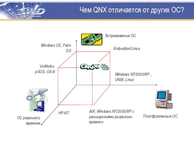 Чем QNX отличается от других ОС? Windows CE, Palm OS Windows NT/2000/XP