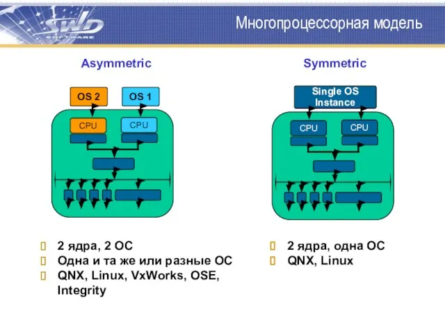 Многопроцессорная модель 2 ядра, 2 ОС Одна и та же или разные