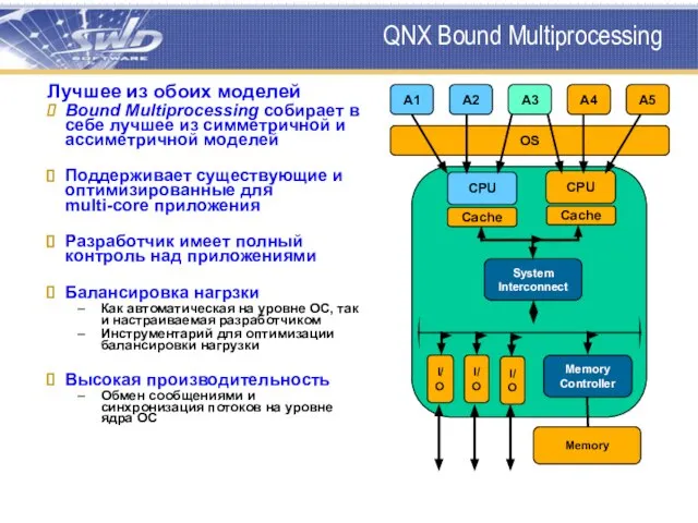 QNX Bound Multiprocessing CPU CPU System Interconnect Cache Cache I/O I/O Memory