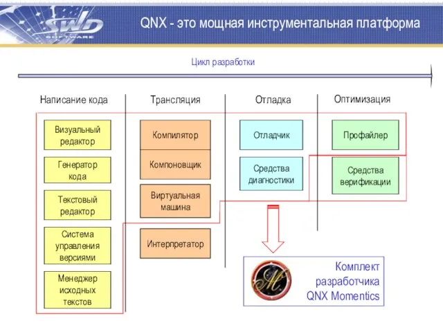 QNX - это мощная инструментальная платформа Написание кода Трансляция Отладка Оптимизация Система