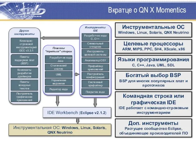 Вкратце о QN X Momentics Плагины "третьих" сторон ИнструментыIDE Другие инструменты