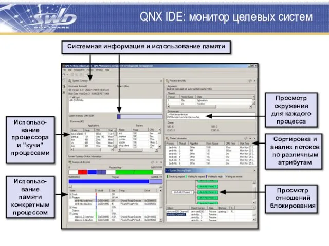 QNX IDE: монитор целевых систем Просмотр окружения для каждого процесса Использо-вание процессора