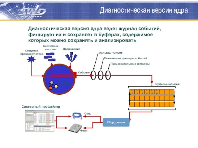 Диагностическая версия ядра Microkernel Диагностическая версия ядра ведет журнал событий, фильтрует их