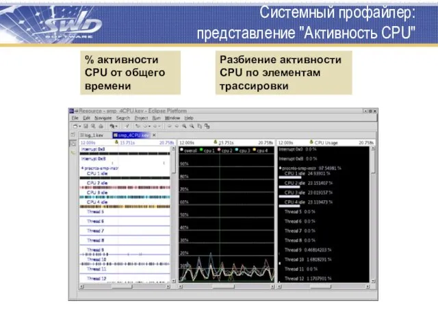 Системный профайлер: представление "Активность CPU" Разбиение активности CPU по элементам трассировки %