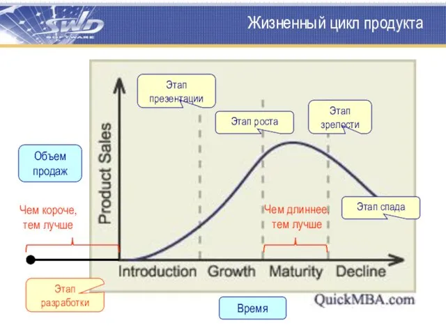 Жизненный цикл продукта Этап презентации Этап роста Этап зрелости Этап спада Время