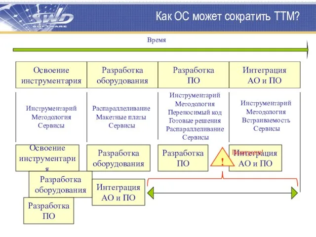 Как ОС может сократить TTM? Разработка оборудования Разработка ПО Интеграция АО и