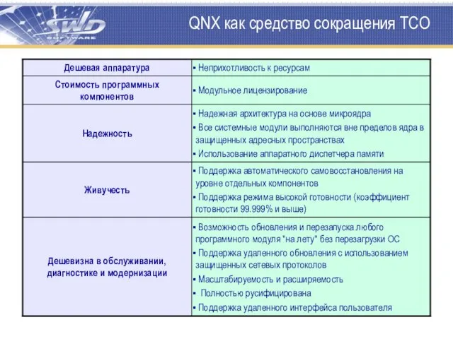 QNX как средство сокращения TCO