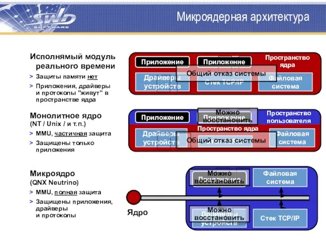 Микроядерная архитектура Исполнямый модуль реального времени Защиты памяти нет Приложения, драйверы и