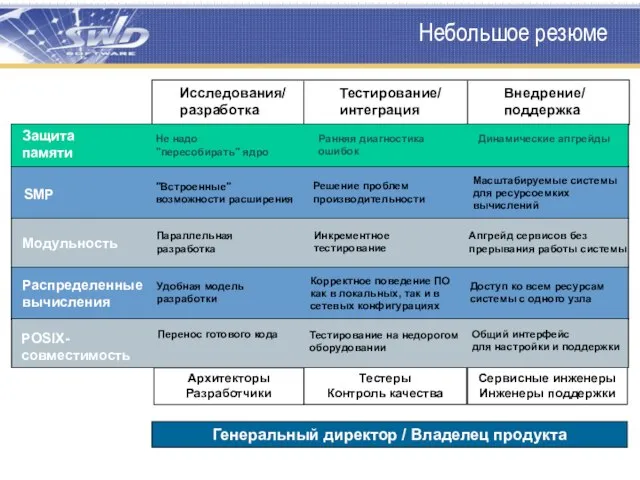 Небольшое резюме Исследования/ разработка Внедрение/ поддержка Защита памяти SMP Модульность Распределенные вычисления