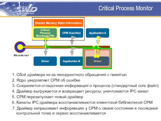 Critical Process Monitor Microkernel 1. Сбой драйвера из-за некорректного обращения с памятью