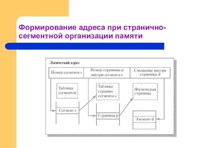 Формирование адреса при странично-сегментной организации памяти