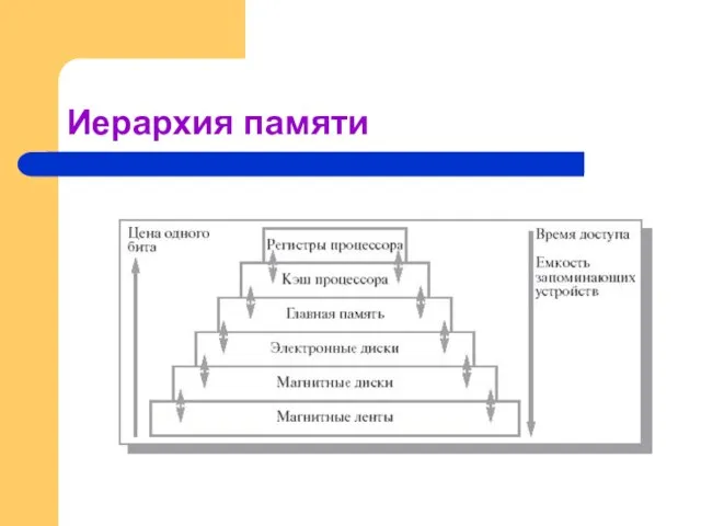 Иерархия памяти