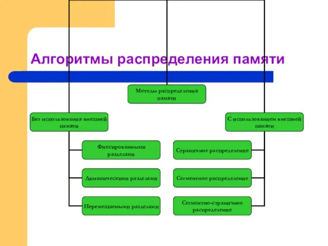 Алгоритмы распределения памяти