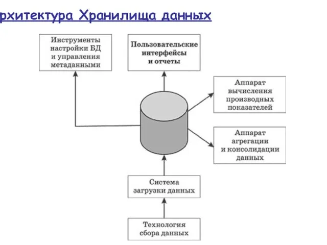 Архитектура Хранилища данных