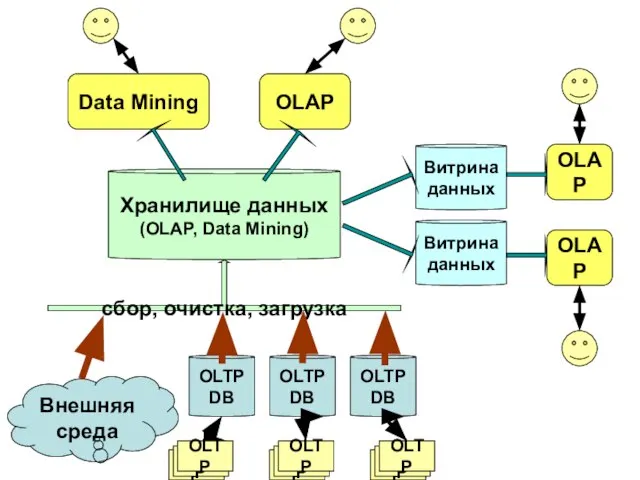 Хранилище данных (OLAP, Data Mining) OLTP DB сбор, очистка, загрузка OLTP DB