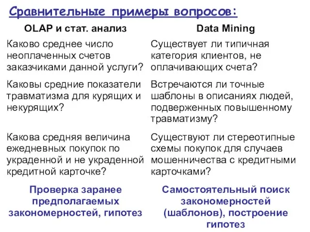 Сравнительные примеры вопросов: