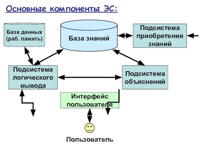 База знаний Интерфейс пользователя Подсистема логического вывода Подсистема объяснений Подсистема приобретения знаний