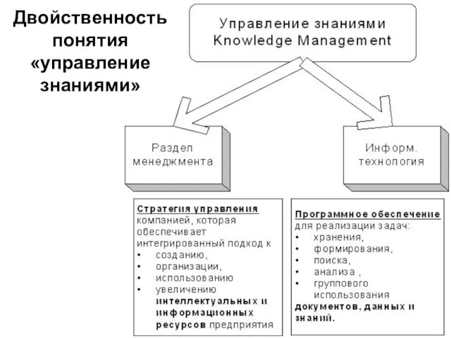 Двойственность понятия «управление знаниями»