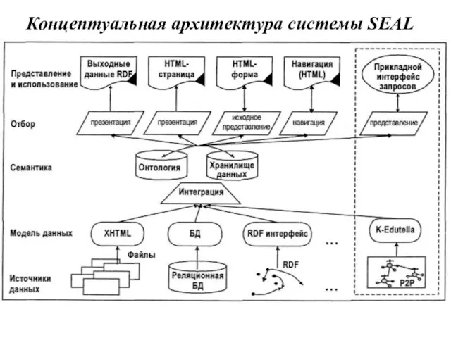 Концептуальная архитектура системы SEAL