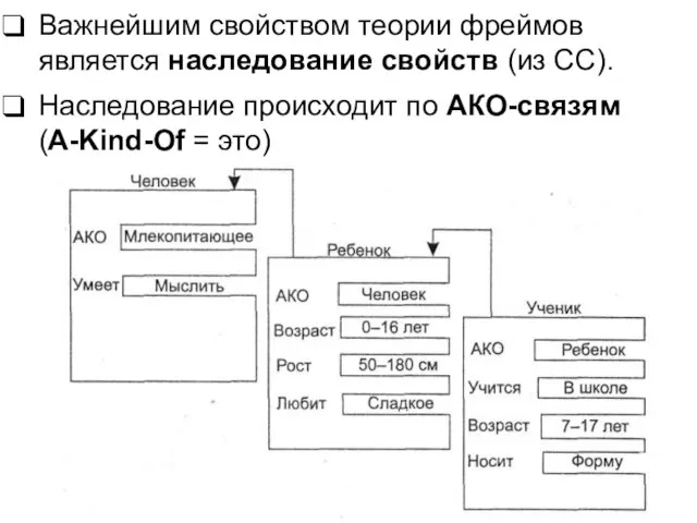 Важнейшим свойством теории фреймов является наследование свойств (из СС). Наследование происходит по АКО-связям (A-Kind-Of = это)