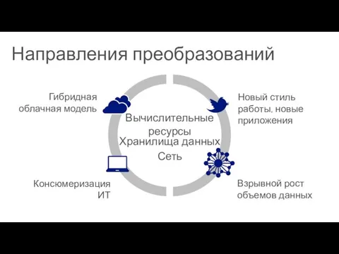 Вычислительные ресурсы Сеть Хранилища данных Направления преобразований