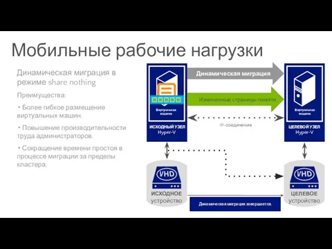 Виртуальная машина Виртуальная машина ИСХОДНОЕ устройство ЦЕЛЕВОЕ устройство Мобильные рабочие нагрузки Динамическая