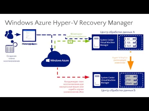 Регистрация Центр обработки данных Б System Center Virtual Machine Manager Hyper-V Replica