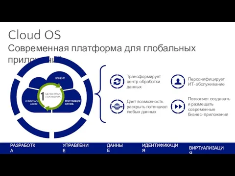 Cloud OS Современная платформа для глобальных приложений РАЗРАБОТКА УПРАВЛЕНИЕ ИДЕНТИФИКАЦИЯ ВИРТУАЛИЗАЦИЯ ДАННЫЕ