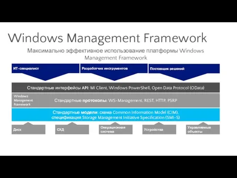 Максимально эффективное использование платформы Windows Management Framework Windows Management Framework Стандартные протоколы: