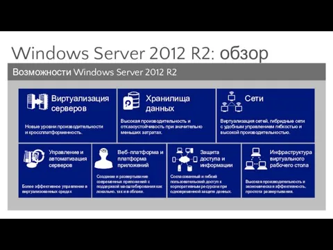 Виртуализация серверов Возможности Windows Server 2012 R2 Хранилища данных Сети Windows Server