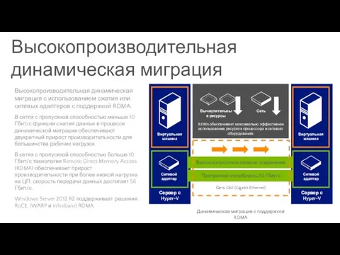 Высокопроизводительная динамическая миграция Высокопроизводительная динамическая миграция с использованием сжатия или сетевых адаптеров