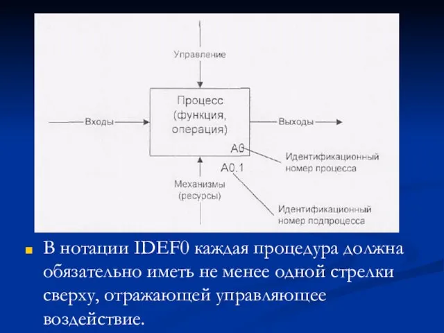 В нотации IDEF0 каждая процедура должна обязательно иметь не менее одной стрелки сверху, отражающей управляющее воздействие.