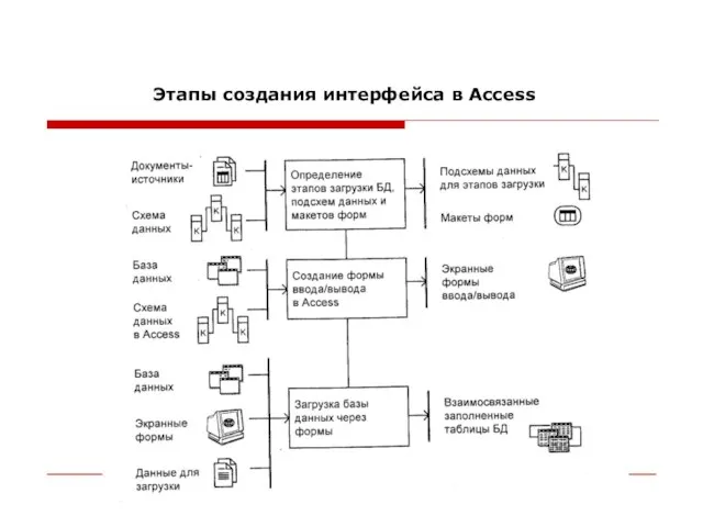 Этапы создания интерфейса в Access