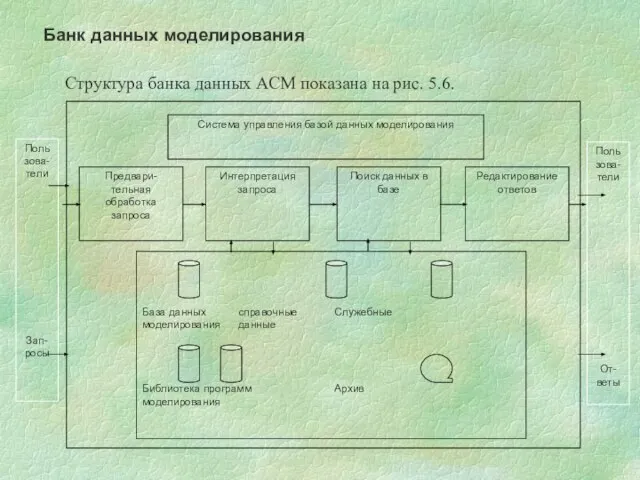 Структура банка данных АСМ показана на рис. 5.6. Банк данных моделирования