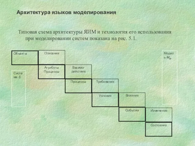 Типовая схема архитектуры ЯИМ и технология его использования при моделировании систем показана